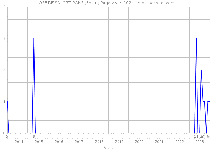 JOSE DE SALORT PONS (Spain) Page visits 2024 