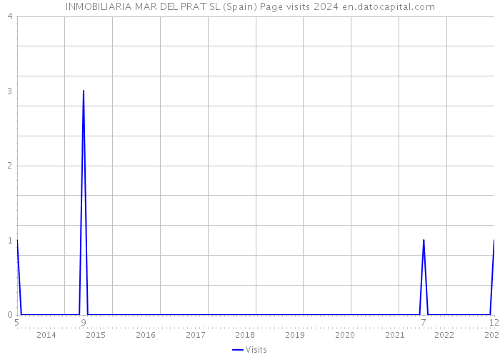 INMOBILIARIA MAR DEL PRAT SL (Spain) Page visits 2024 
