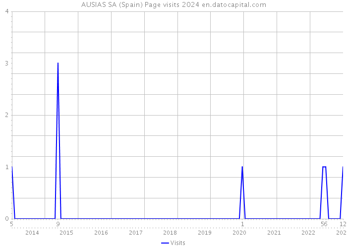 AUSIAS SA (Spain) Page visits 2024 