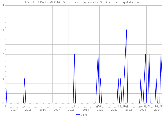 ESTUDIO PATRIMONIAL SLP (Spain) Page visits 2024 