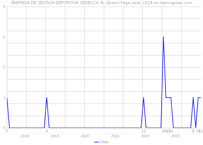 EMPRESA DE GESTION DEPORTIVA GEDECCA SL (Spain) Page visits 2024 