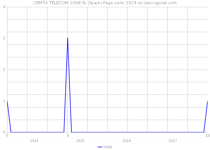CEMTA TELECOM 2008 SL (Spain) Page visits 2024 