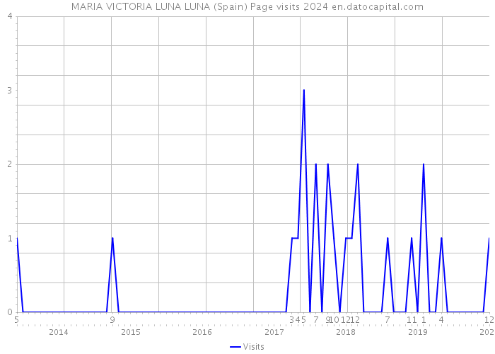 MARIA VICTORIA LUNA LUNA (Spain) Page visits 2024 