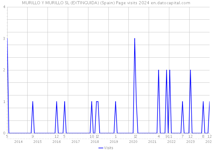 MURILLO Y MURILLO SL (EXTINGUIDA) (Spain) Page visits 2024 