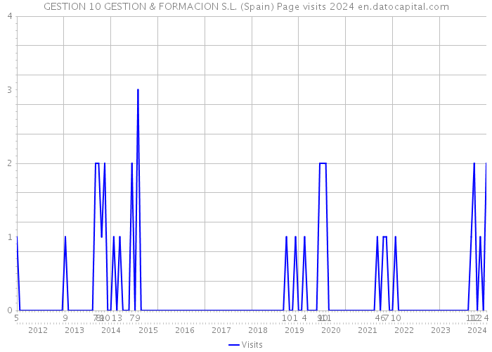 GESTION 10 GESTION & FORMACION S.L. (Spain) Page visits 2024 