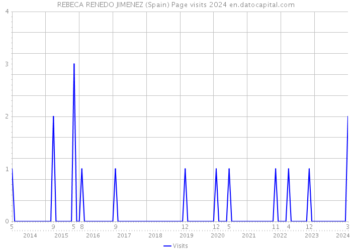 REBECA RENEDO JIMENEZ (Spain) Page visits 2024 