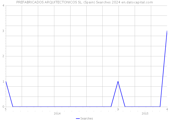 PREFABRICADOS ARQUITECTONICOS SL. (Spain) Searches 2024 
