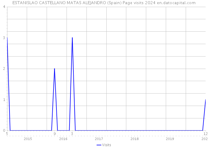 ESTANISLAO CASTELLANO MATAS ALEJANDRO (Spain) Page visits 2024 