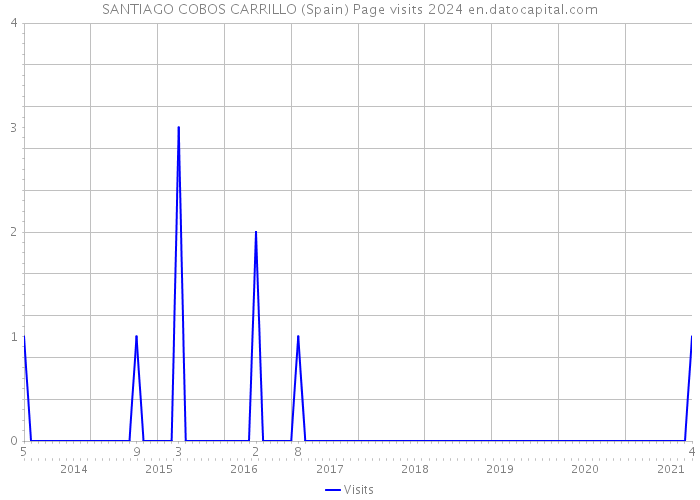 SANTIAGO COBOS CARRILLO (Spain) Page visits 2024 
