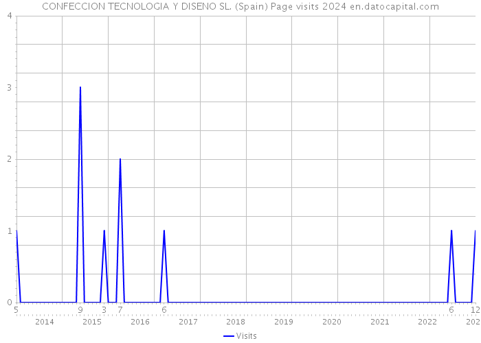 CONFECCION TECNOLOGIA Y DISENO SL. (Spain) Page visits 2024 