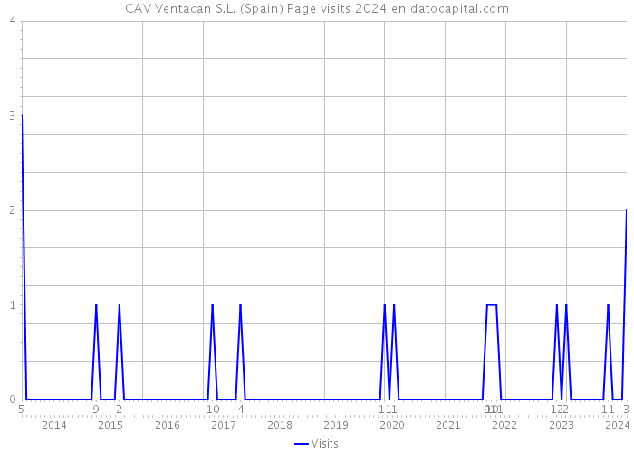 CAV Ventacan S.L. (Spain) Page visits 2024 