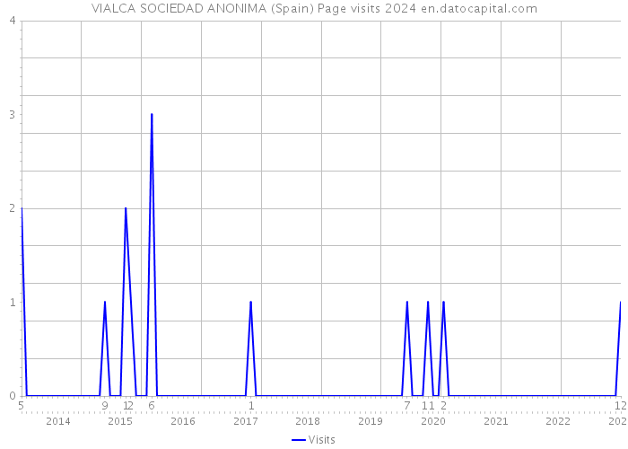 VIALCA SOCIEDAD ANONIMA (Spain) Page visits 2024 