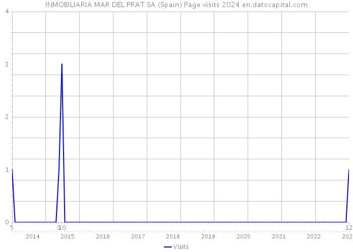 INMOBILIARIA MAR DEL PRAT SA (Spain) Page visits 2024 