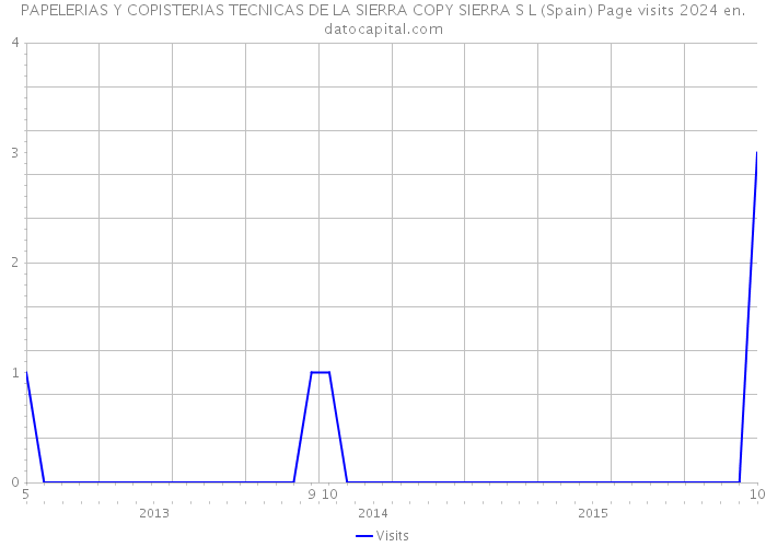 PAPELERIAS Y COPISTERIAS TECNICAS DE LA SIERRA COPY SIERRA S L (Spain) Page visits 2024 