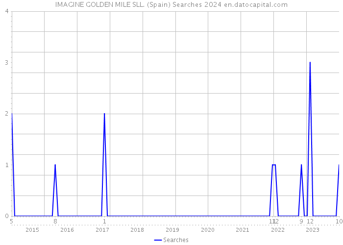IMAGINE GOLDEN MILE SLL. (Spain) Searches 2024 