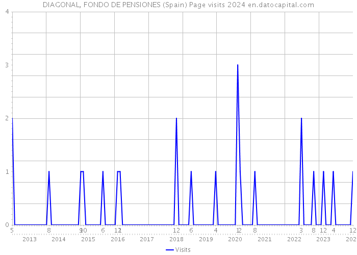 DIAGONAL, FONDO DE PENSIONES (Spain) Page visits 2024 