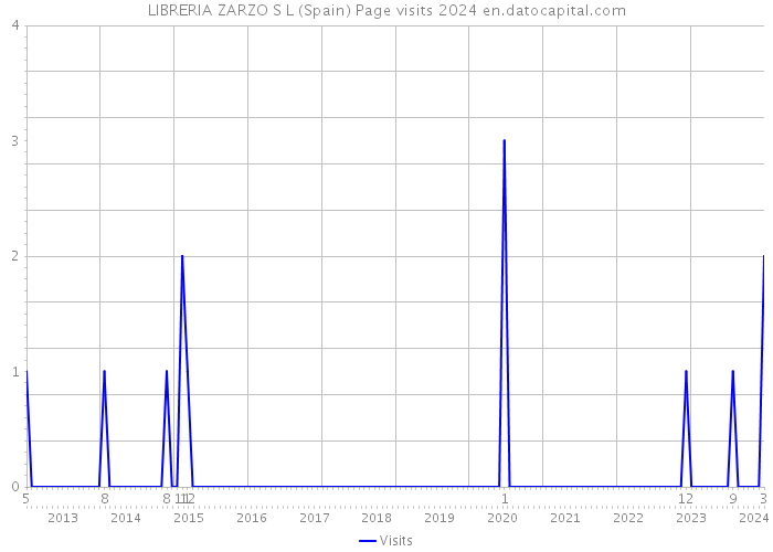 LIBRERIA ZARZO S L (Spain) Page visits 2024 