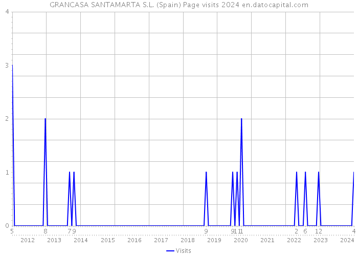 GRANCASA SANTAMARTA S.L. (Spain) Page visits 2024 