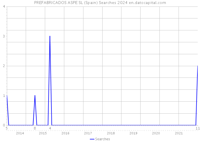 PREFABRICADOS ASPE SL (Spain) Searches 2024 