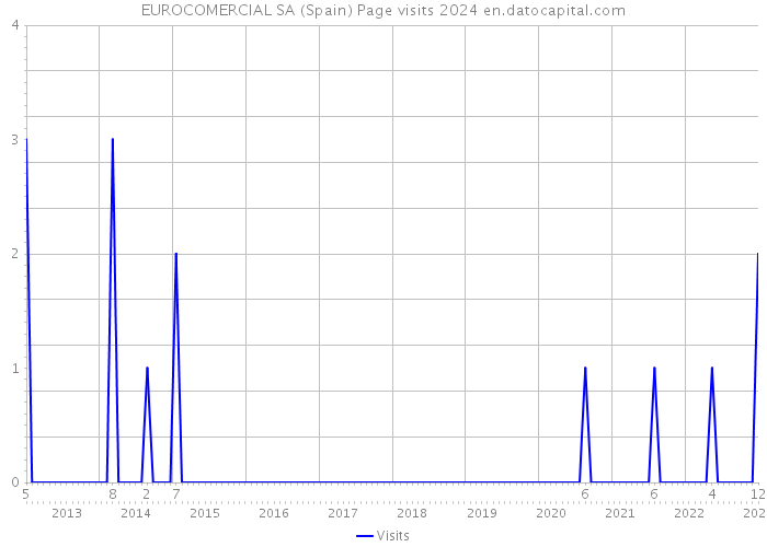 EUROCOMERCIAL SA (Spain) Page visits 2024 
