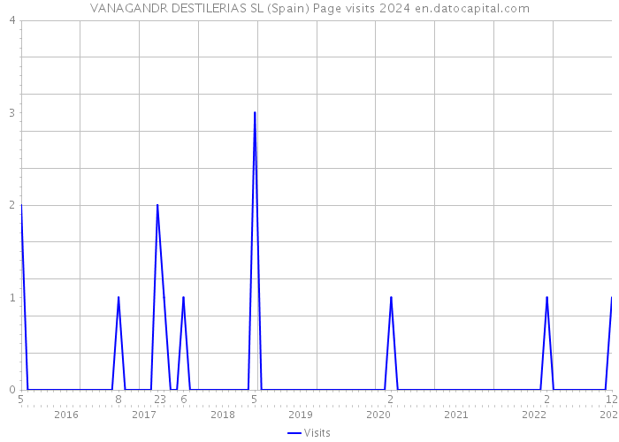 VANAGANDR DESTILERIAS SL (Spain) Page visits 2024 