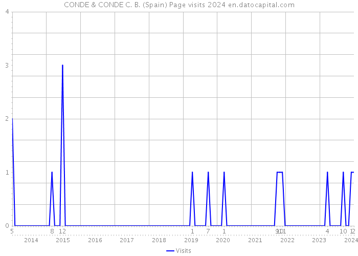 CONDE & CONDE C. B. (Spain) Page visits 2024 