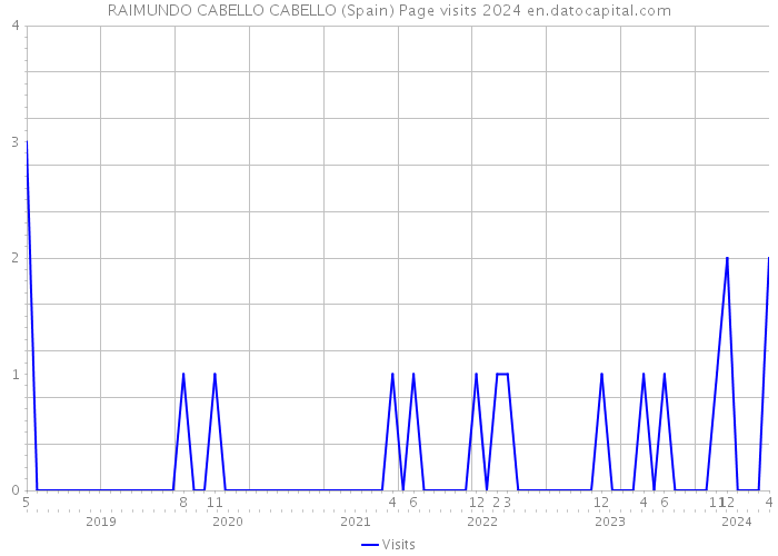RAIMUNDO CABELLO CABELLO (Spain) Page visits 2024 