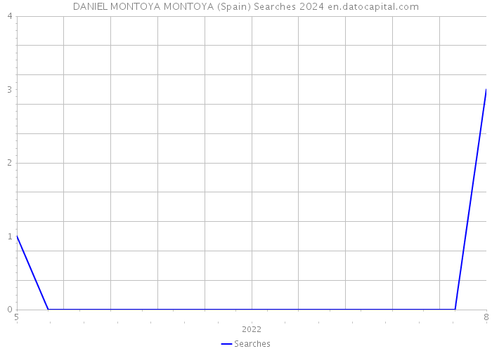 DANIEL MONTOYA MONTOYA (Spain) Searches 2024 