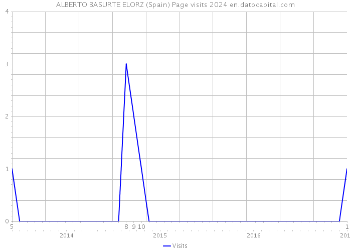 ALBERTO BASURTE ELORZ (Spain) Page visits 2024 