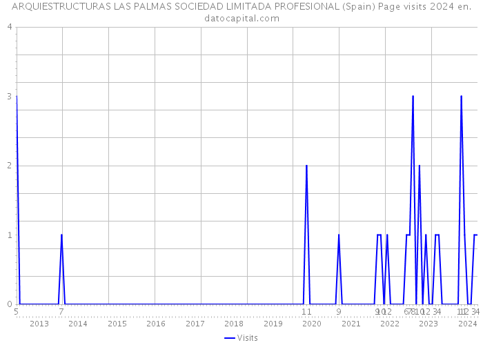 ARQUIESTRUCTURAS LAS PALMAS SOCIEDAD LIMITADA PROFESIONAL (Spain) Page visits 2024 