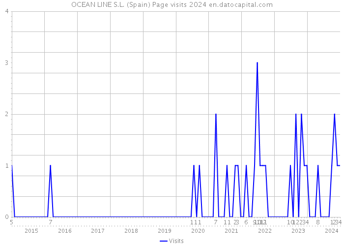 OCEAN LINE S.L. (Spain) Page visits 2024 