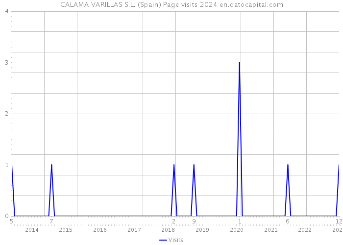 CALAMA VARILLAS S.L. (Spain) Page visits 2024 