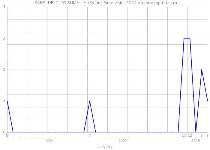 ISABEL DELCLOS SUMALLA (Spain) Page visits 2024 