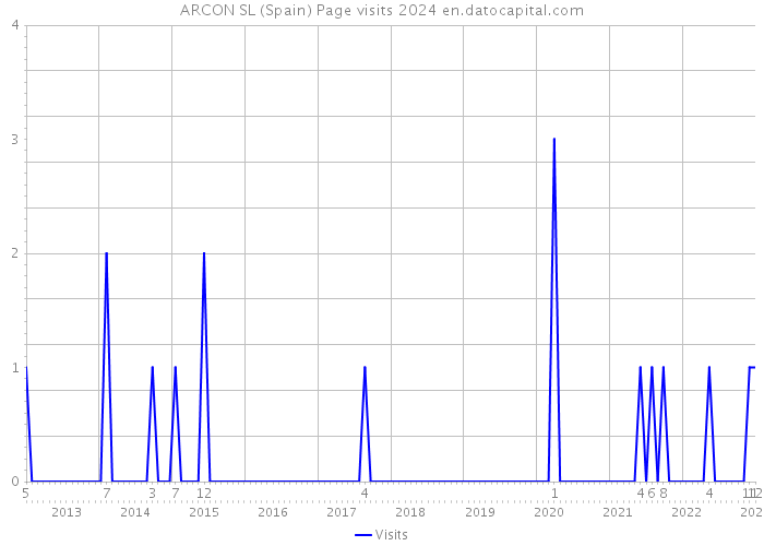 ARCON SL (Spain) Page visits 2024 