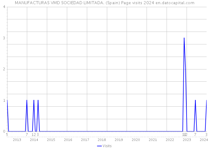 MANUFACTURAS VMD SOCIEDAD LIMITADA. (Spain) Page visits 2024 