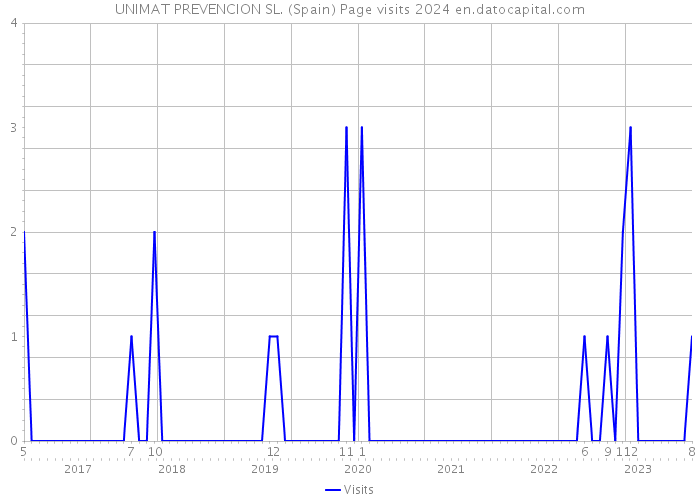 UNIMAT PREVENCION SL. (Spain) Page visits 2024 