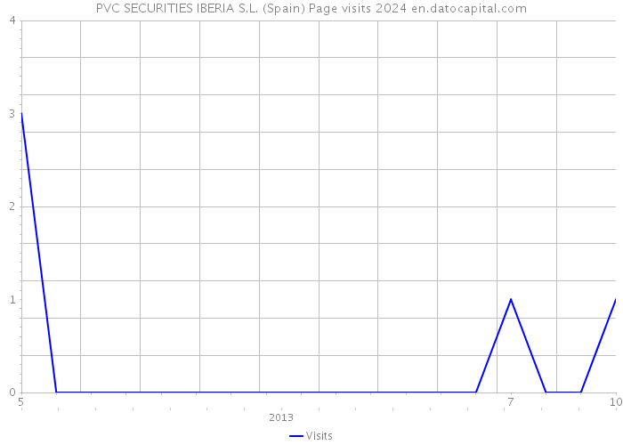 PVC SECURITIES IBERIA S.L. (Spain) Page visits 2024 