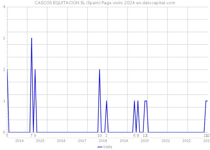 CASCOS EQUITACION SL (Spain) Page visits 2024 