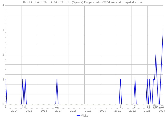 INSTAL.LACIONS ADARCO S.L. (Spain) Page visits 2024 