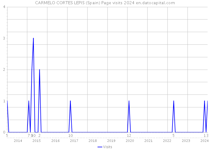 CARMELO CORTES LEPIS (Spain) Page visits 2024 