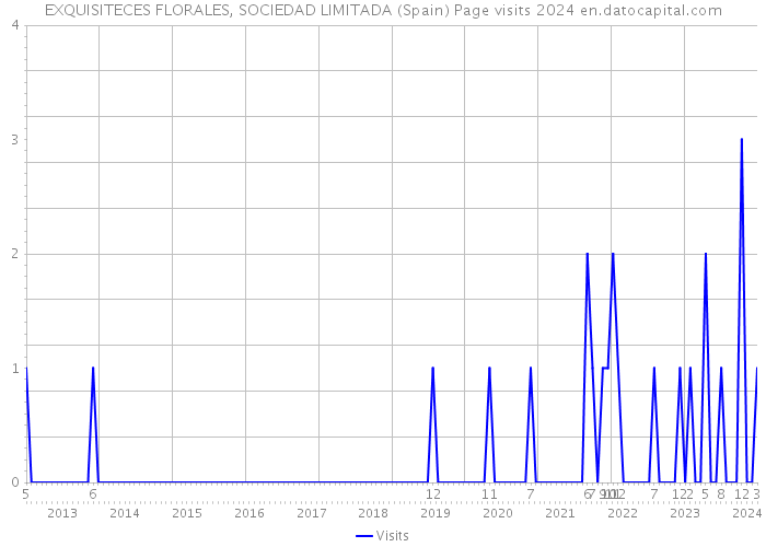 EXQUISITECES FLORALES, SOCIEDAD LIMITADA (Spain) Page visits 2024 