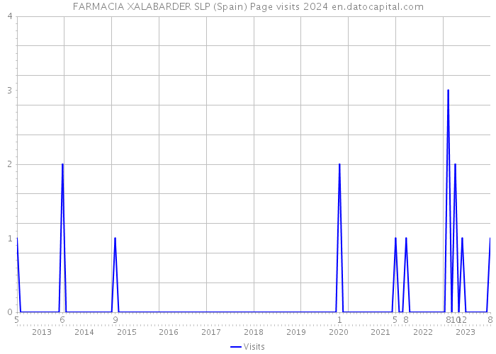 FARMACIA XALABARDER SLP (Spain) Page visits 2024 