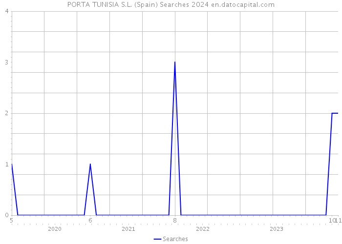 PORTA TUNISIA S.L. (Spain) Searches 2024 