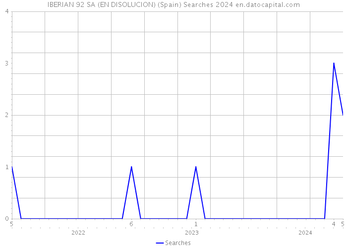 IBERIAN 92 SA (EN DISOLUCION) (Spain) Searches 2024 