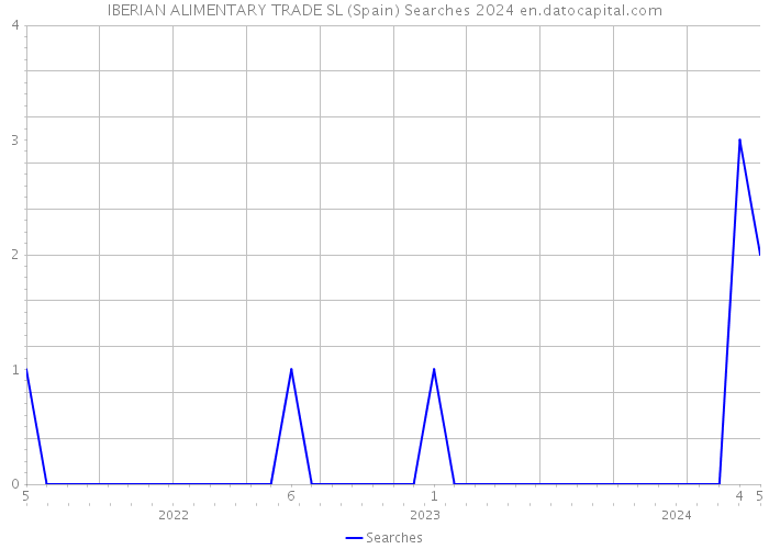 IBERIAN ALIMENTARY TRADE SL (Spain) Searches 2024 