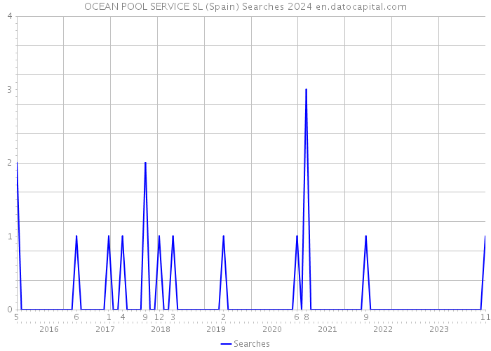 OCEAN POOL SERVICE SL (Spain) Searches 2024 