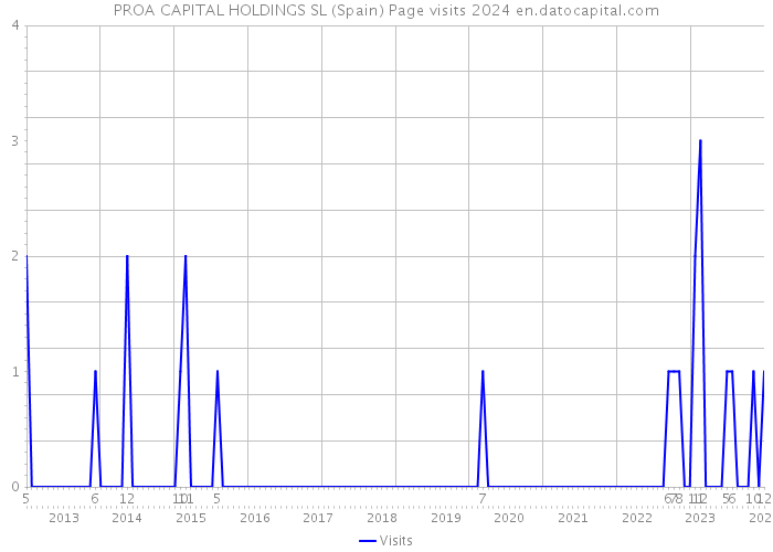 PROA CAPITAL HOLDINGS SL (Spain) Page visits 2024 