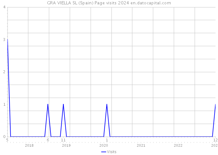 GRA VIELLA SL (Spain) Page visits 2024 