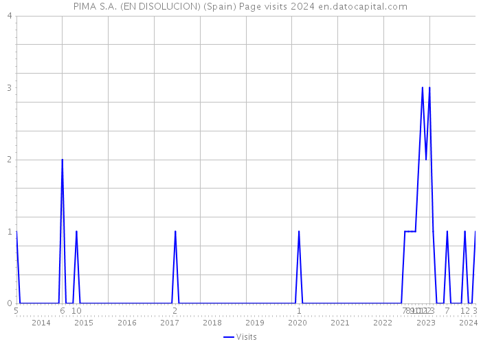 PIMA S.A. (EN DISOLUCION) (Spain) Page visits 2024 