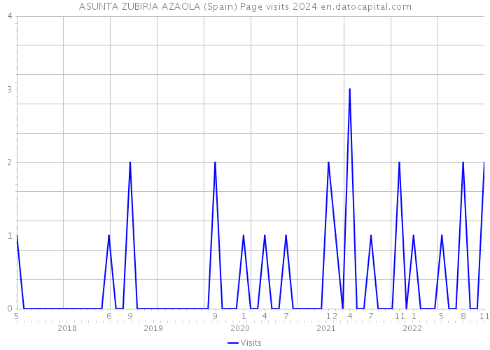 ASUNTA ZUBIRIA AZAOLA (Spain) Page visits 2024 